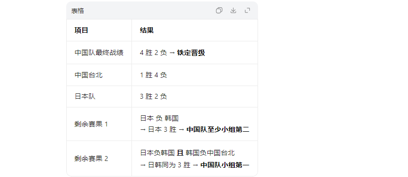 随着中国男篮两连胜,韩国队两连败,世预赛最新出线形势如下