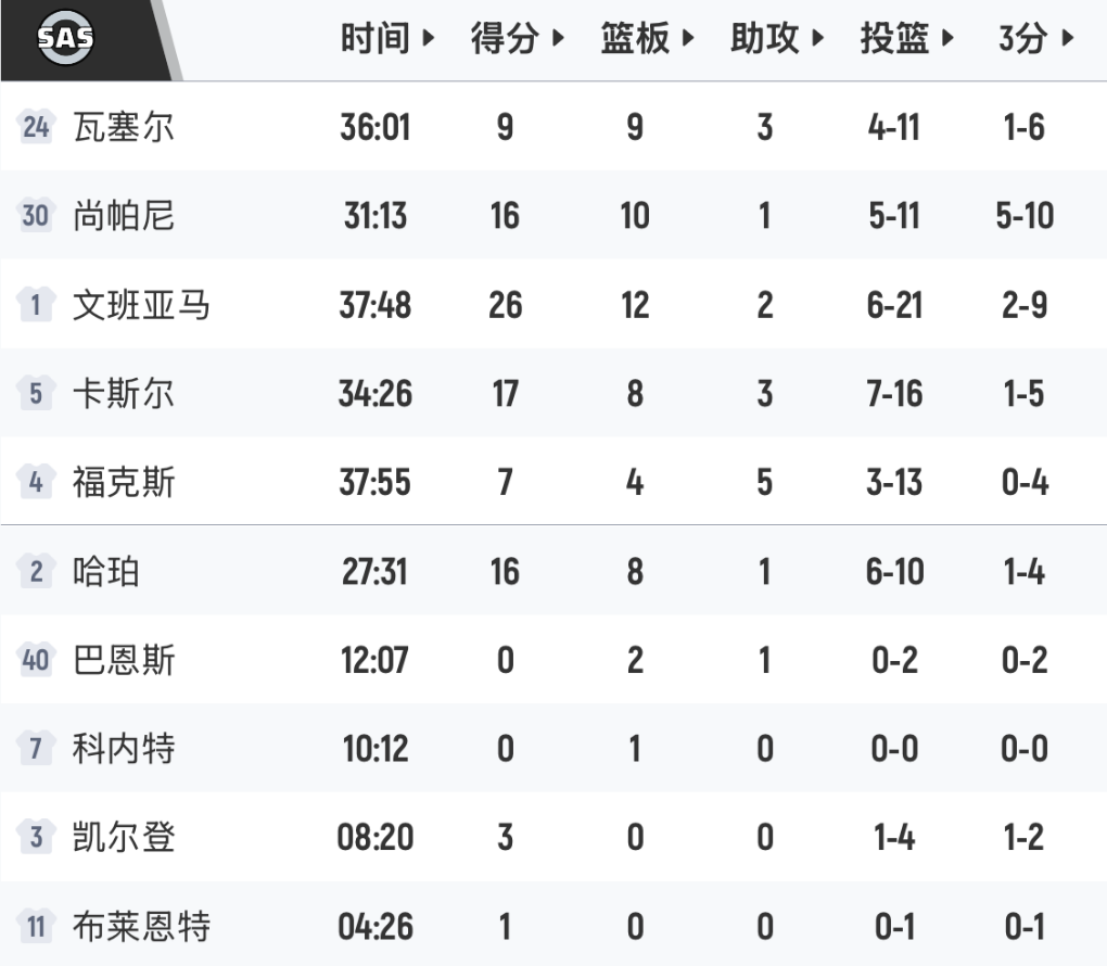 IM电竞-布伦森轰30分!马刺0-1落后尼克斯,数据一目了然,输球罪魁是他